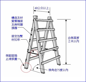 梯腳與地面之角度應在75度以內，且兩梯腳間應有繫材扣牢│樂活輕裝修
